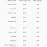 В США выросли цены на ремонт iPhone