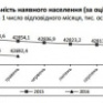 За месяц население Украины сократилось на 16,2 тысяч граждан