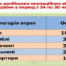 Разведка: за неделю в зоне АТО погибли 30 военных РФ