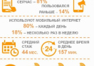 84% россиян заходят в соцсети с мобильных устройств